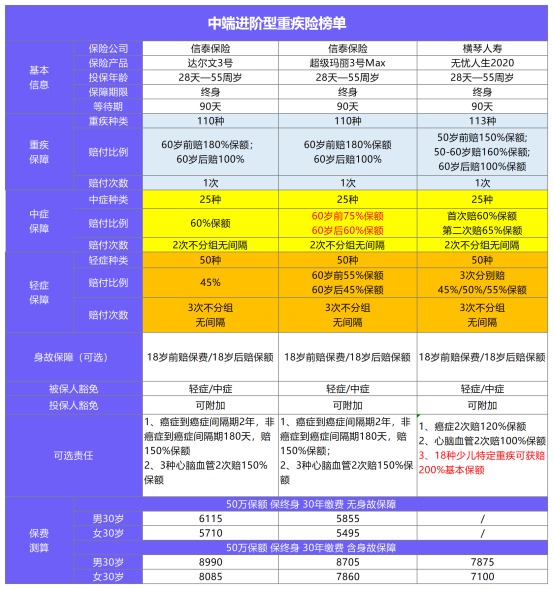 11月最值得買的爆款重疾險都在這！別錯過了！