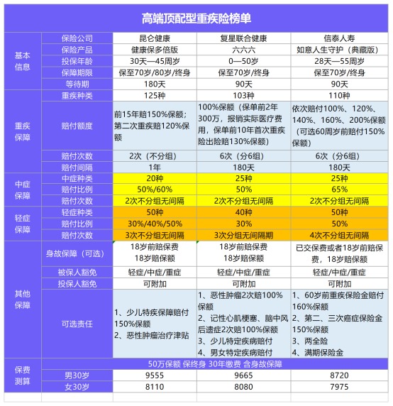 11月最值得買的爆款重疾險都在這！別錯過了！