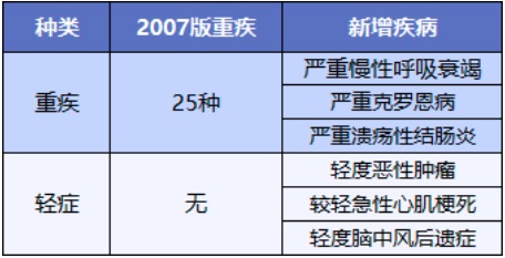 重疾險將重新定義 ，影響每一位投保人！