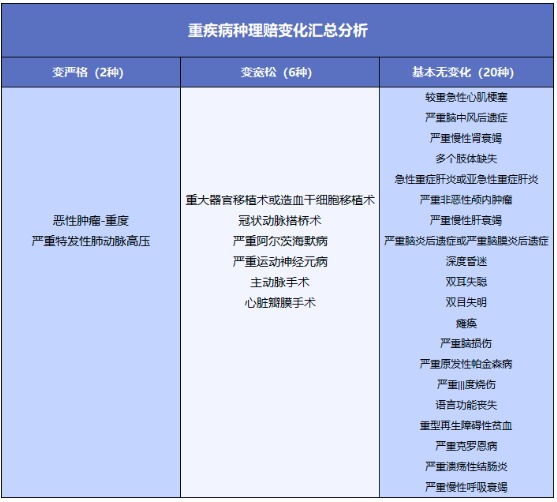 重疾險將重新定義 ，影響每一位投保人！