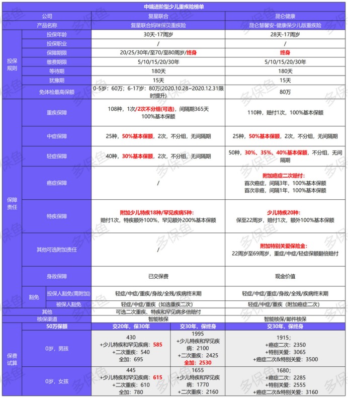 12月少兒重疾險榜單重磅上線！