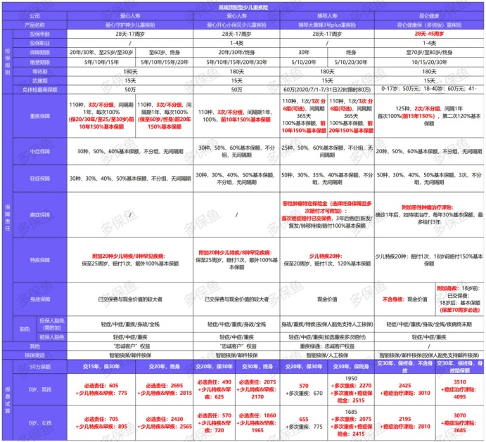 12月少兒重疾險榜單重磅上線！