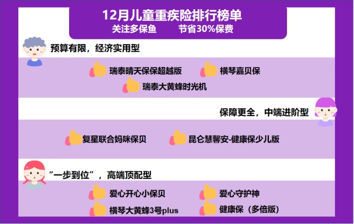 12月少兒重疾險榜單重磅上線！