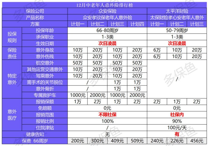 2020年最后的意外險榜單！