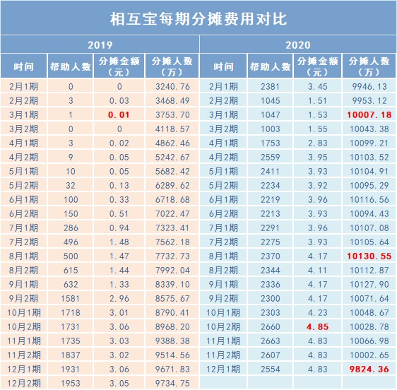 跌破1億人，相互寶還要保下去嗎？