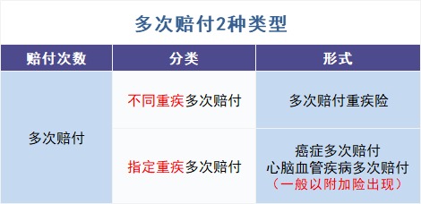 買多次賠付的重疾險(xiǎn)是交智商稅？