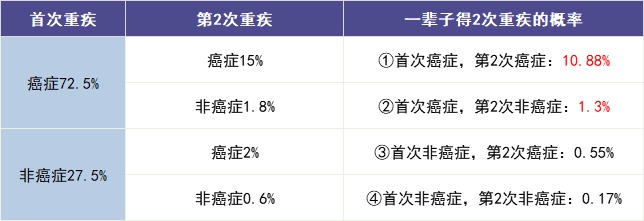 買多次賠付的重疾險(xiǎn)是交智商稅？