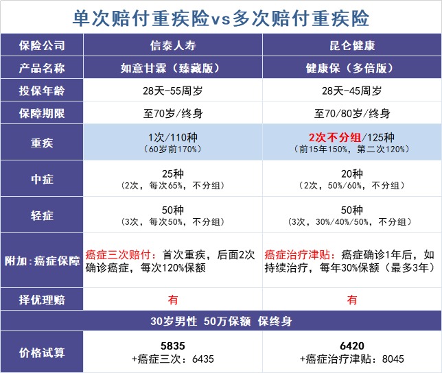 買多次賠付的重疾險(xiǎn)是交智商稅？