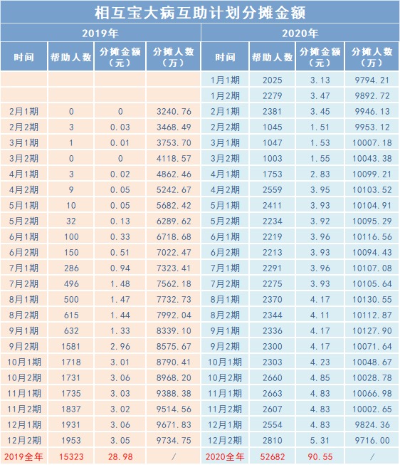 相互寶2020年分?jǐn)偨痤~漲了，要退出嗎？
