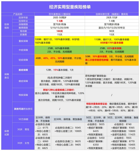 年初巨獻(xiàn)：1月重疾險榜單公布！