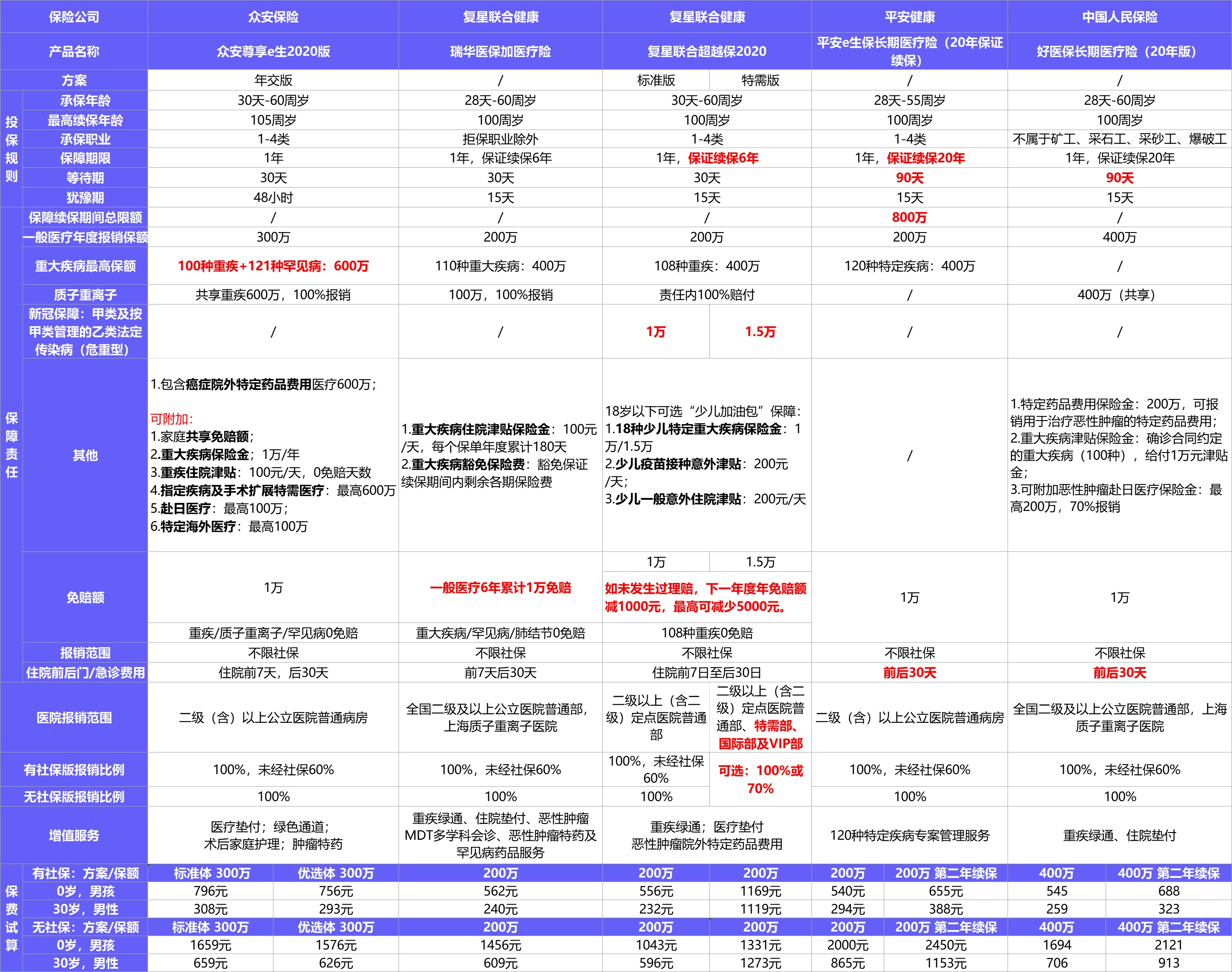  2021年首個(gè)醫(yī)療險(xiǎn)榜單，請(qǐng)查收！