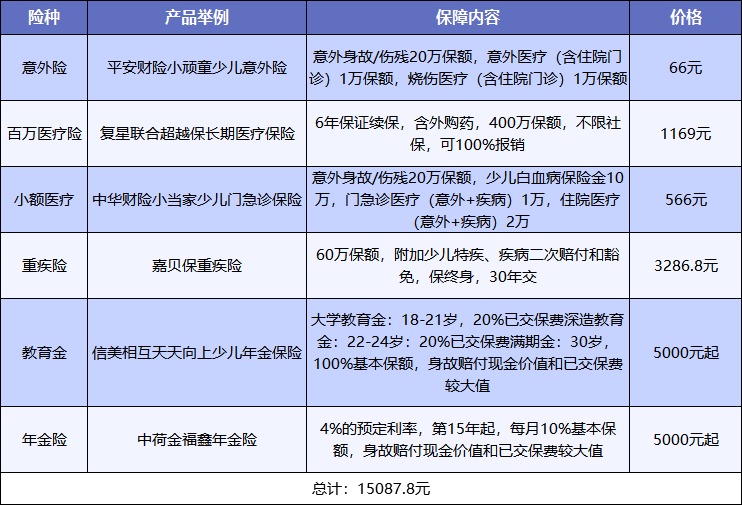給孩子買保險(xiǎn)，需要注意什么？