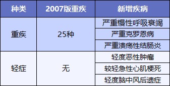 最后15天！快上這幾款好重疾險的末班車