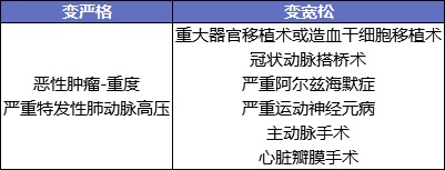 最后15天！快上這幾款好重疾險的末班車