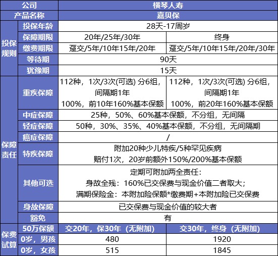 最后15天！快上這幾款好重疾險的末班車