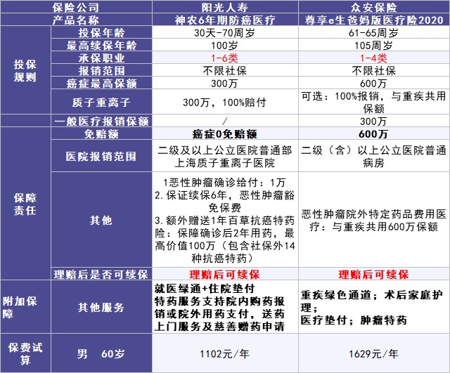 50歲以上爸媽，還能買什么保險？看完你就懂了！