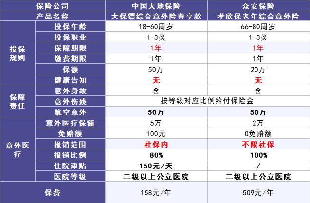 50歲以上爸媽，還能買什么保險？看完你就懂了！