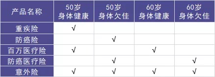 50歲以上爸媽，還能買什么保險？看完你就懂了！