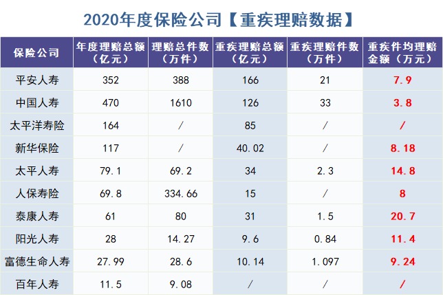 重疾險怎么買？理賠數(shù)據(jù)告訴你！