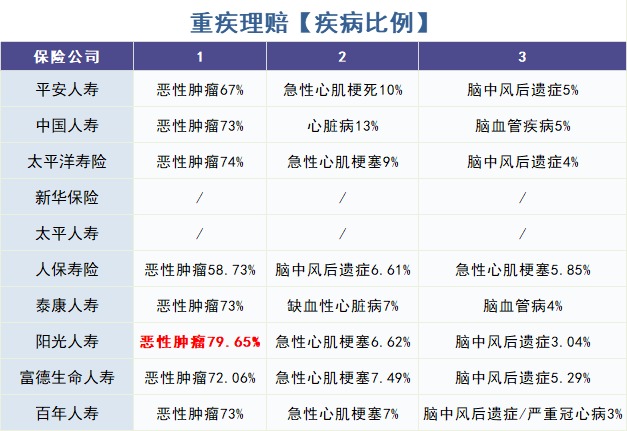 重疾險怎么買？理賠數(shù)據(jù)告訴你！