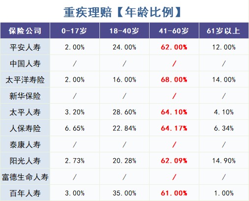 重疾險怎么買？理賠數(shù)據(jù)告訴你！