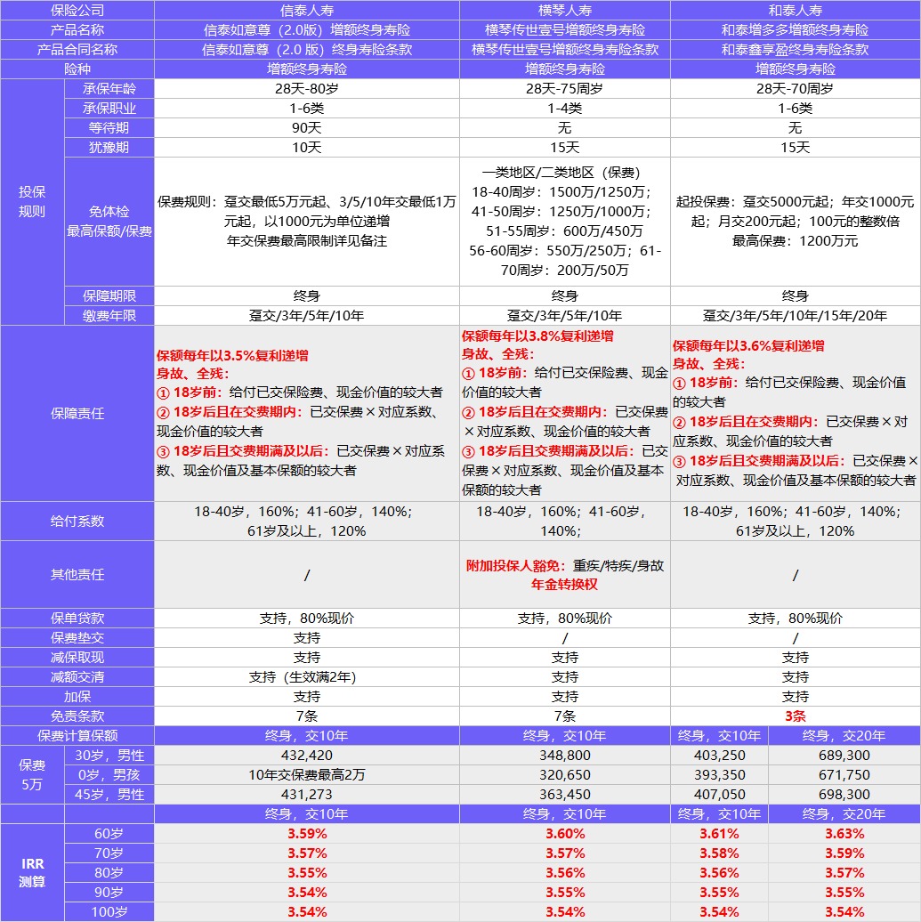 每月榜單 | 2月年金&增額終身壽險(xiǎn)，買它們就對(duì)了