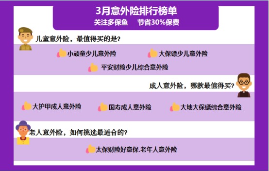 保險(xiǎn)榜單 | 3月熱銷(xiāo)意外險(xiǎn)榜單