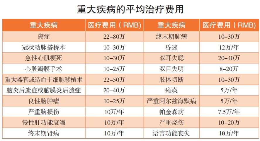精算師告訴你：重疾險(xiǎn)到底要不要買！