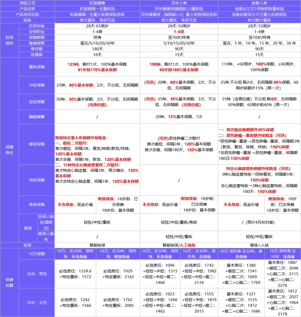 4月榜單 | 哪款重疾險(xiǎn)性?xún)r(jià)比最高？