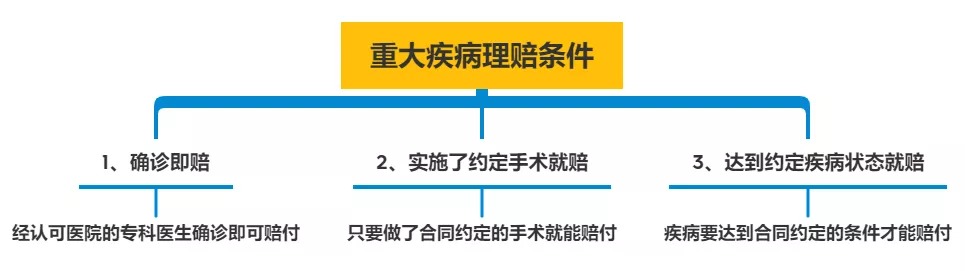 明明是條款里的重疾，保險公司為什么不賠錢？