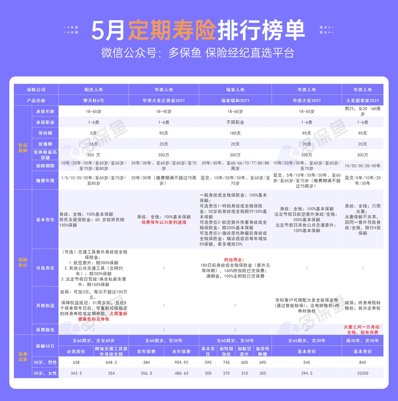 5月定期壽險(xiǎn)榜單來了，最值得買了都在這！