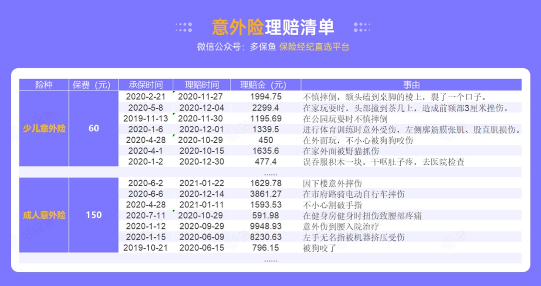 腰扭傷賠了萬元醫(yī)療費！魚刺卡喉也能賠？