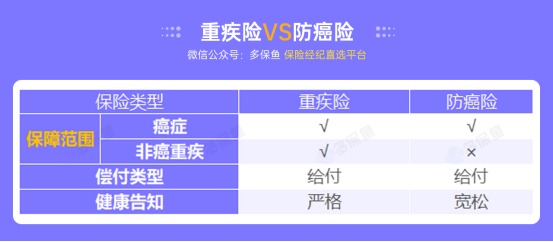 甲狀腺癌100%賠！癌癥保障比重疾險(xiǎn)還牛？