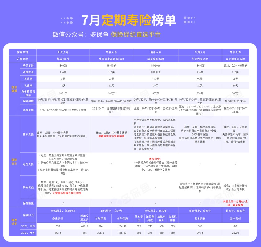 每月榜單 | 7月定期壽險榜單！