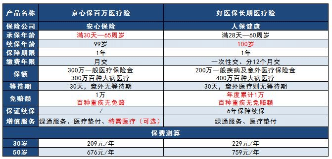老對手保險市場爭鋒相對，京心保pk好醫(yī)保哪款更好