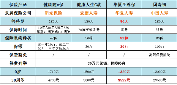 買(mǎi)重疾險(xiǎn)哪個(gè)公司的好 四款熱銷(xiāo)產(chǎn)品哪款性價(jià)更高？