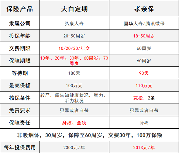 騰訊保險孝親保VS大白定期壽險，誰能解決父母養(yǎng)老？