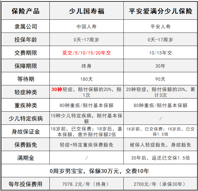 平安愛滿分VS少兒國壽福 兒童承保誰更全？