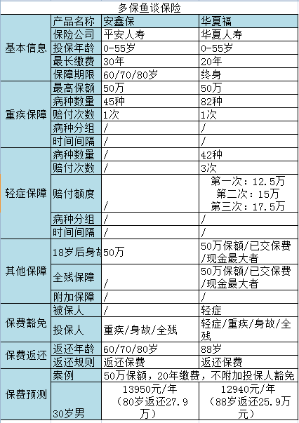 返還型重疾險(xiǎn)測評：是華夏福好還是安鑫保更給力？