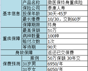 微信微醫(yī)保如何？保障一般，保費不一般