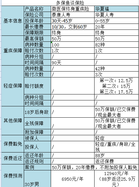 微信微醫(yī)保如何？保障一般，保費不一般