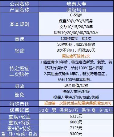 詳細測評：超級瑪麗重疾險怎么樣？