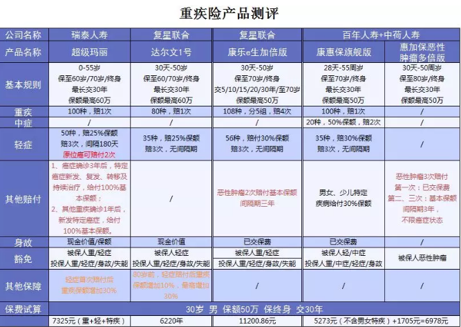  詳細測評：超級瑪麗重疾險怎么樣？