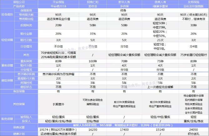 癌癥多次賠付重疾險(xiǎn)哪款好？綜合測(cè)評(píng)告訴你