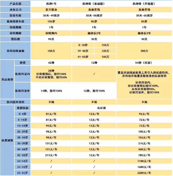 騰訊藥神保：1元買(mǎi)150萬(wàn)保障，是真是假！