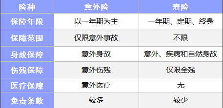 常見的保險都有什么區(qū)別？