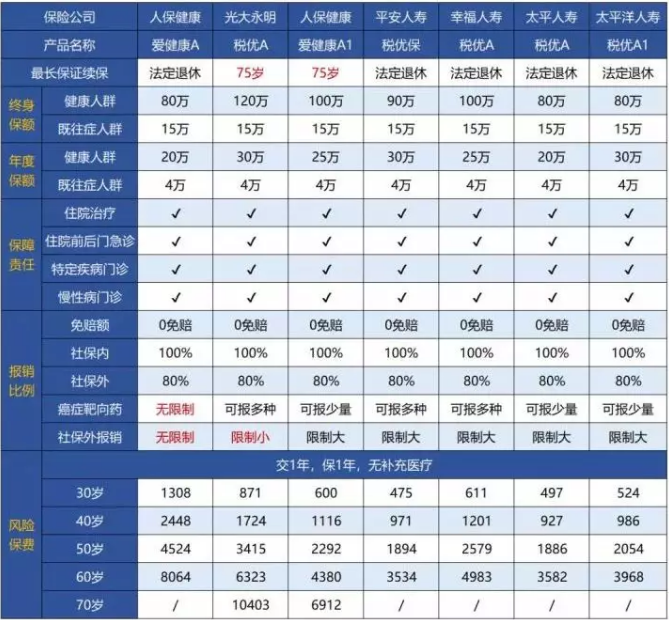稅優(yōu)型健康險(xiǎn)怎么樣？好不好