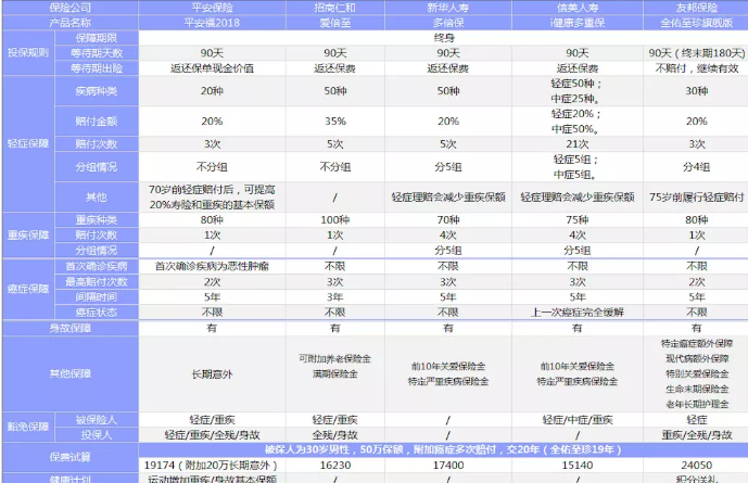 新華多倍保VS友邦全佑至珍VS平安福2018，哪一款性價(jià)比最高