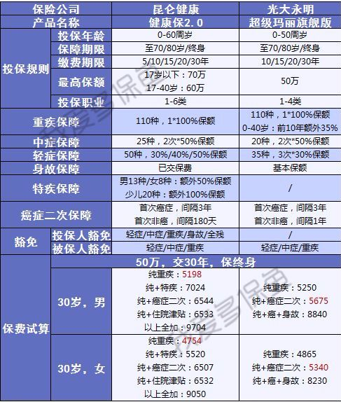 健康保2.0來襲，重疾之王又要更新?lián)Q代了？