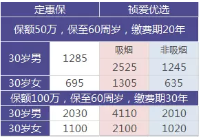 如何選擇定期壽險？